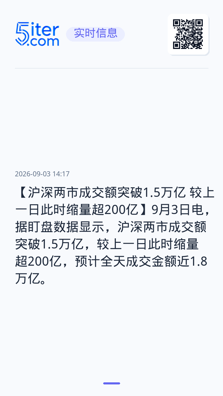 【沪深两市成交额突破1.5万亿 较上一日此时缩量超200亿】9月3日电，据盯盘数