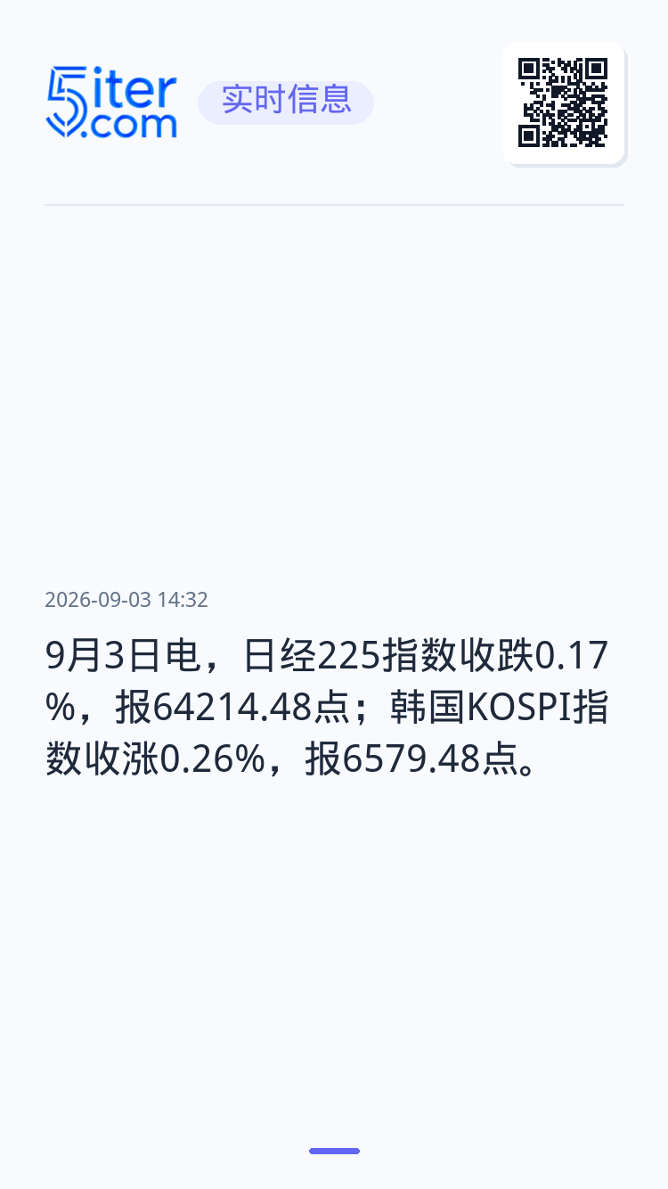 9月3日电，日经225指数收跌0.17%，报64214.48点；韩国KOSPI指