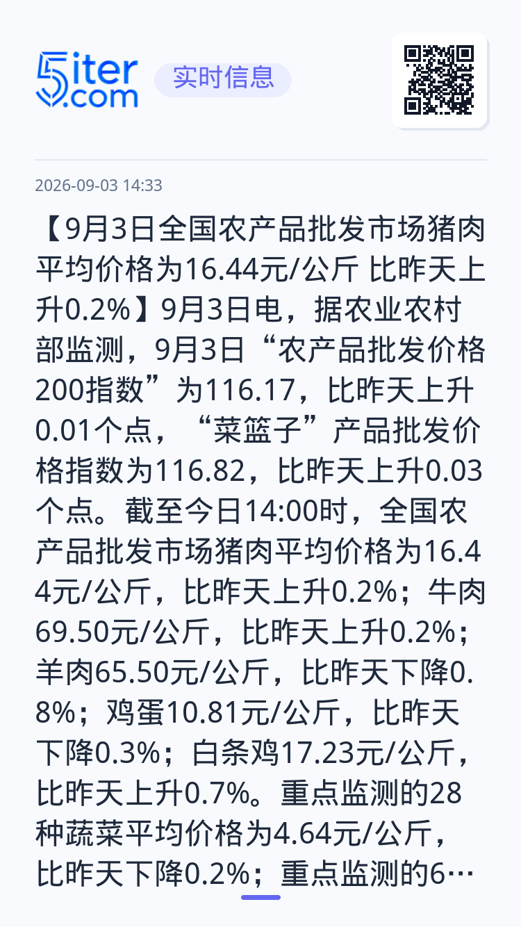 【9月3日全国农产品批发市场猪肉平均价格为16.44元/公斤 比昨天上升0.2%