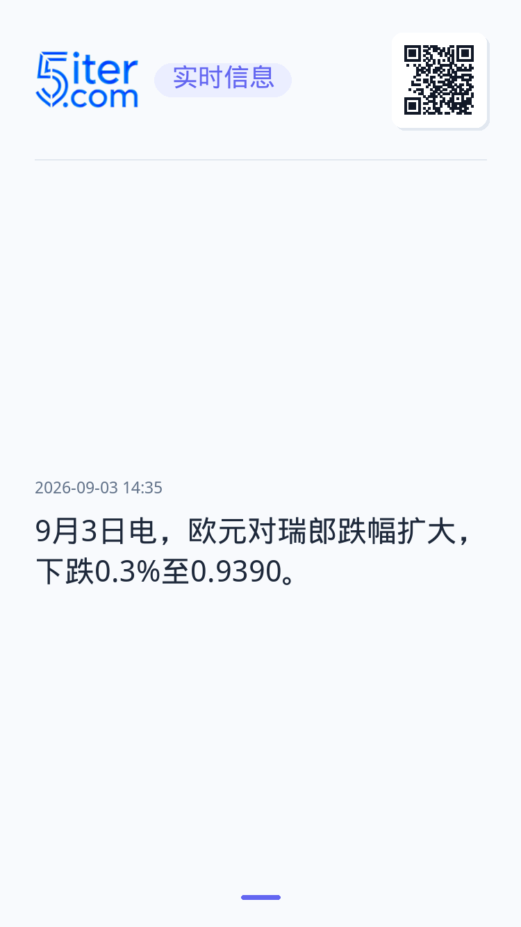 9月3日电，欧元对瑞郎跌幅扩大，下跌0.3%至0.9390。