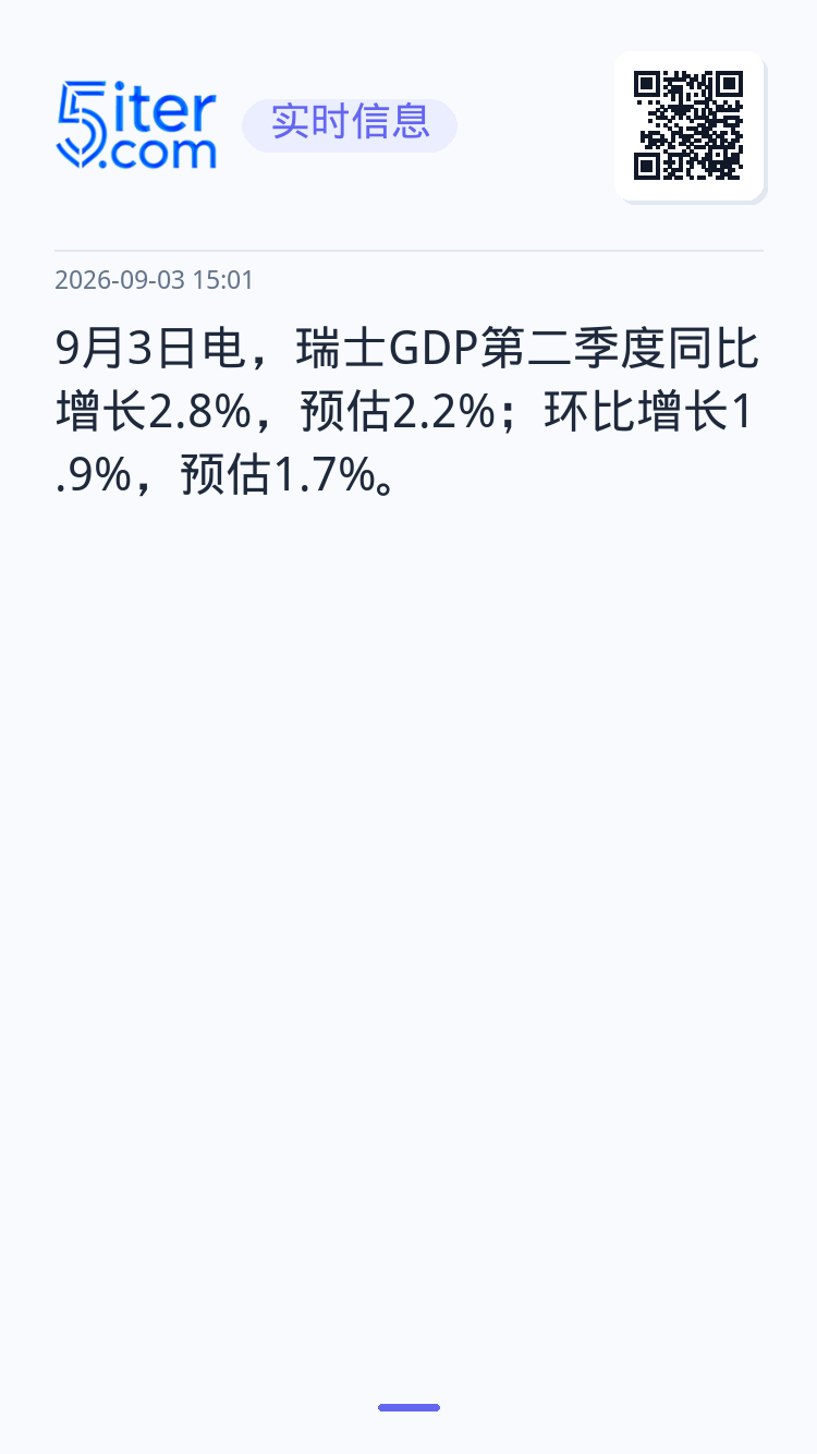 9月3日电，瑞士GDP第二季度同比增长2.8%，预估2.2%；环比增长1.9%，