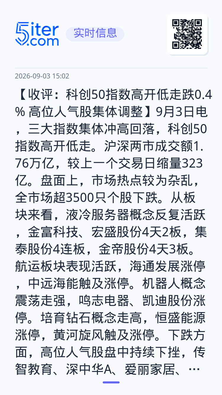 【收评：科创50指数高开低走跌0.4% 高位人气股集体调整】9月3日电，三大指数集体冲高回落，科创50指数高开低走。沪深