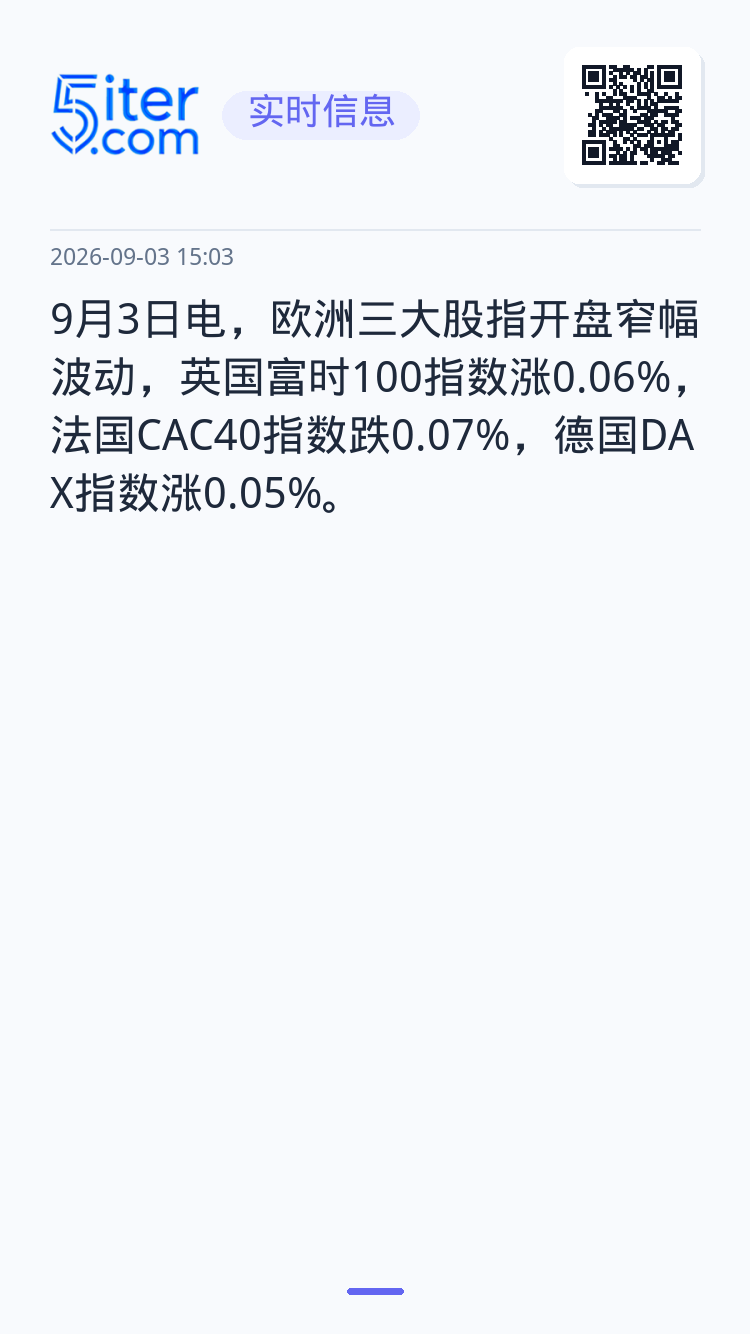 9月3日电，欧洲三大股指开盘窄幅波动，英国富时100指数涨0.06%，法国CAC40指数跌0.07%，德国DAX指数涨0