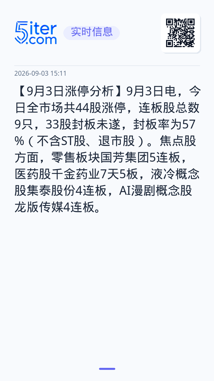 【9月3日涨停分析】9月3日电，今日全市场共44股涨停，连板股总数9只，33股封板未遂，封板率为57%（不含ST股、退市