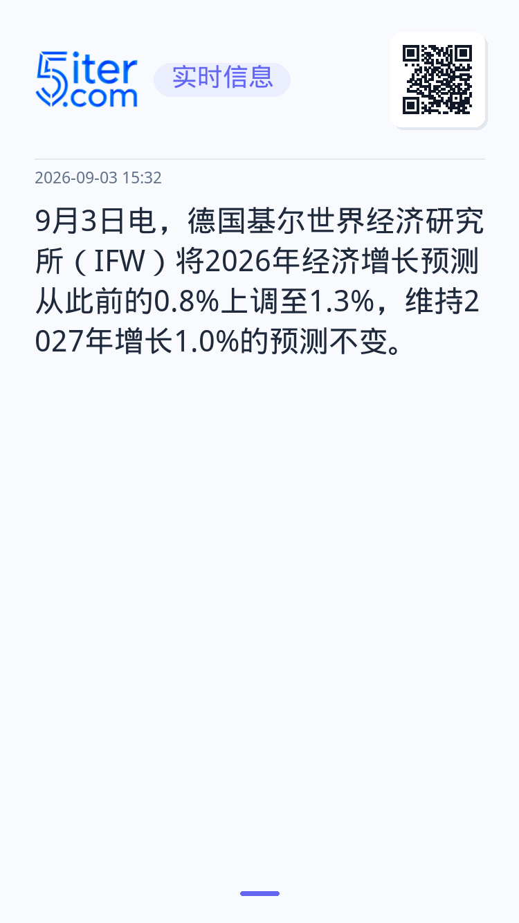 9月3日电，德国基尔世界经济研究所（IFW）将2026年经济增长预测从此前的0.8%上调至1.3%，维持2027年增长1
