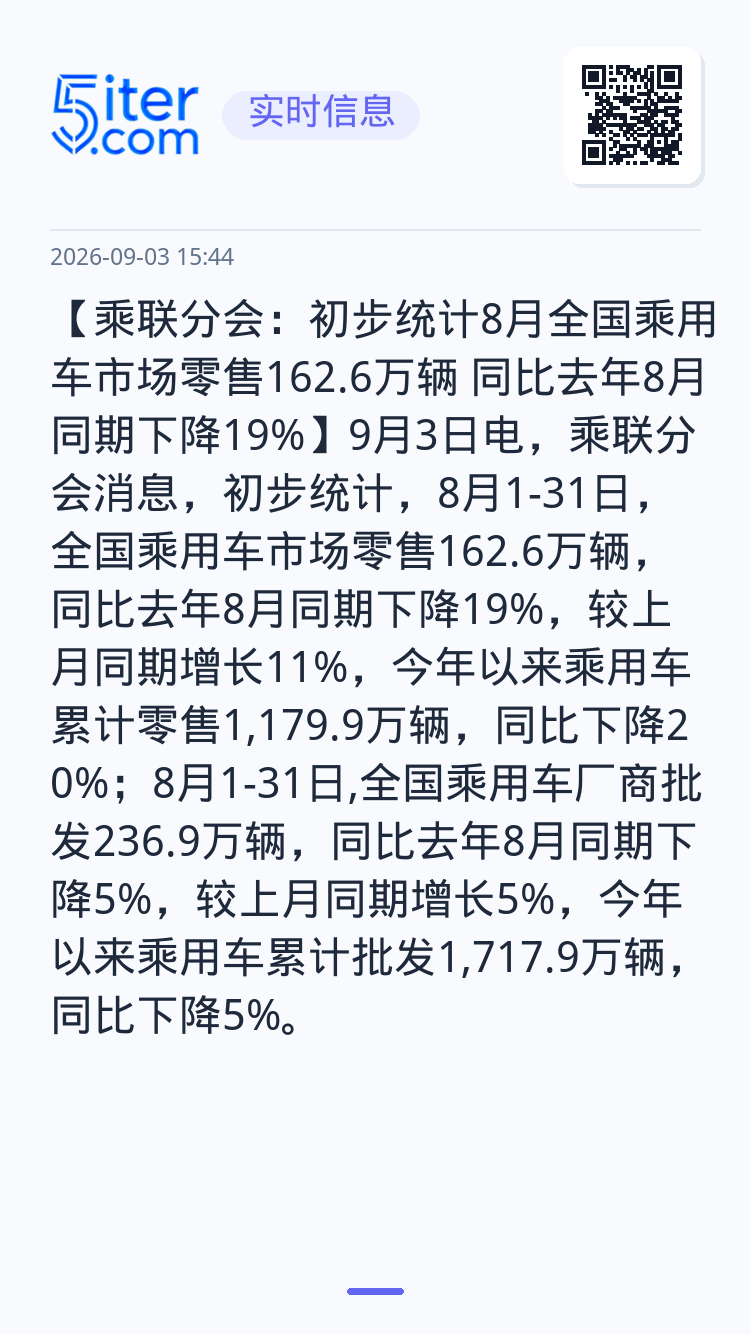 【乘联分会：初步统计8月全国乘用车市场零售162.6万辆 同比去年8月同期下降19%】9月3日电，乘联分会消息，初步统计