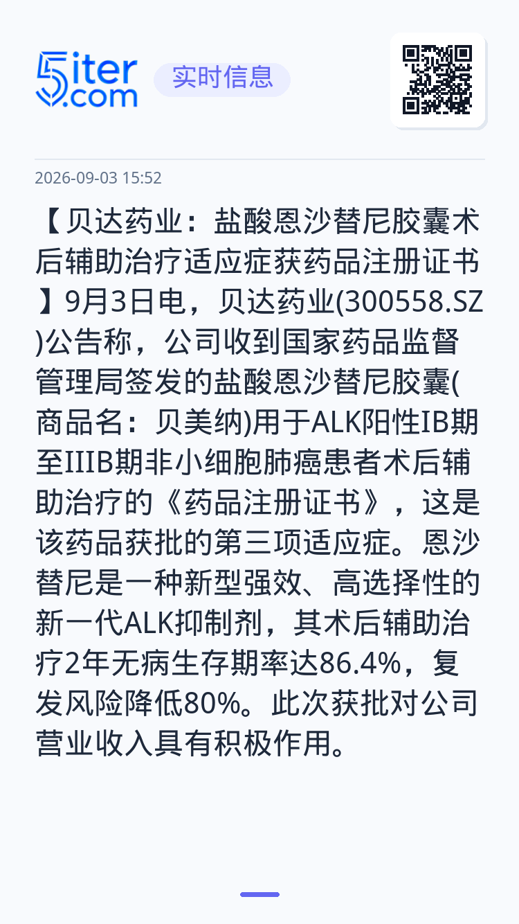 【贝达药业：盐酸恩沙替尼胶囊术后辅助治疗适应症获药品注册证书】9月3日电，贝达药业(300558.SZ)公告称，公司收到