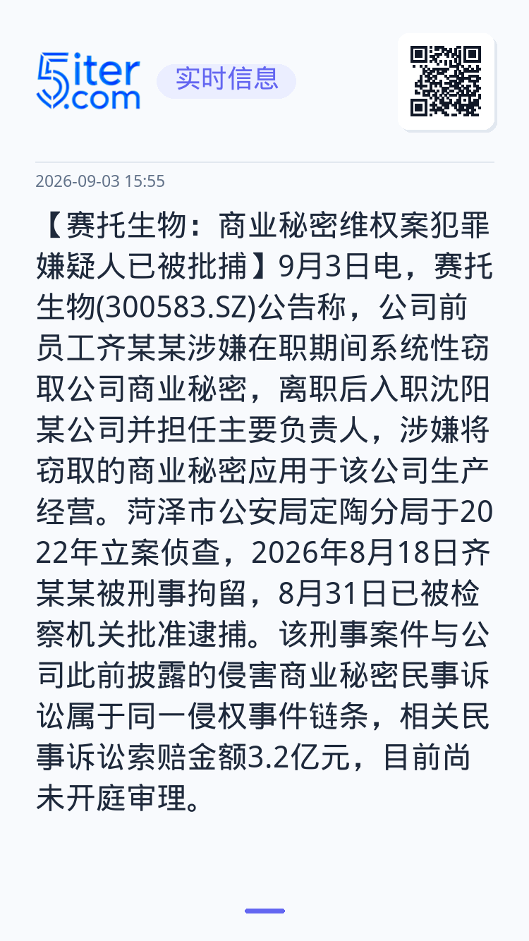 【赛托生物：商业秘密维权案犯罪嫌疑人已被批捕】9月3日电，赛托生物(300583.SZ)公告称，公司前员工齐某某涉嫌在职