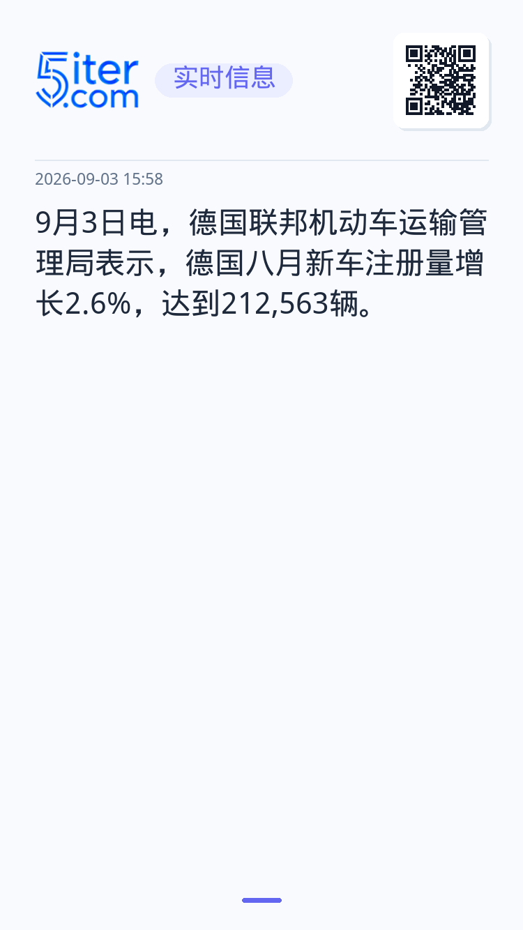 9月3日电，德国联邦机动车运输管理局表示，德国八月新车注册量增长2.6%，达到212,563辆。