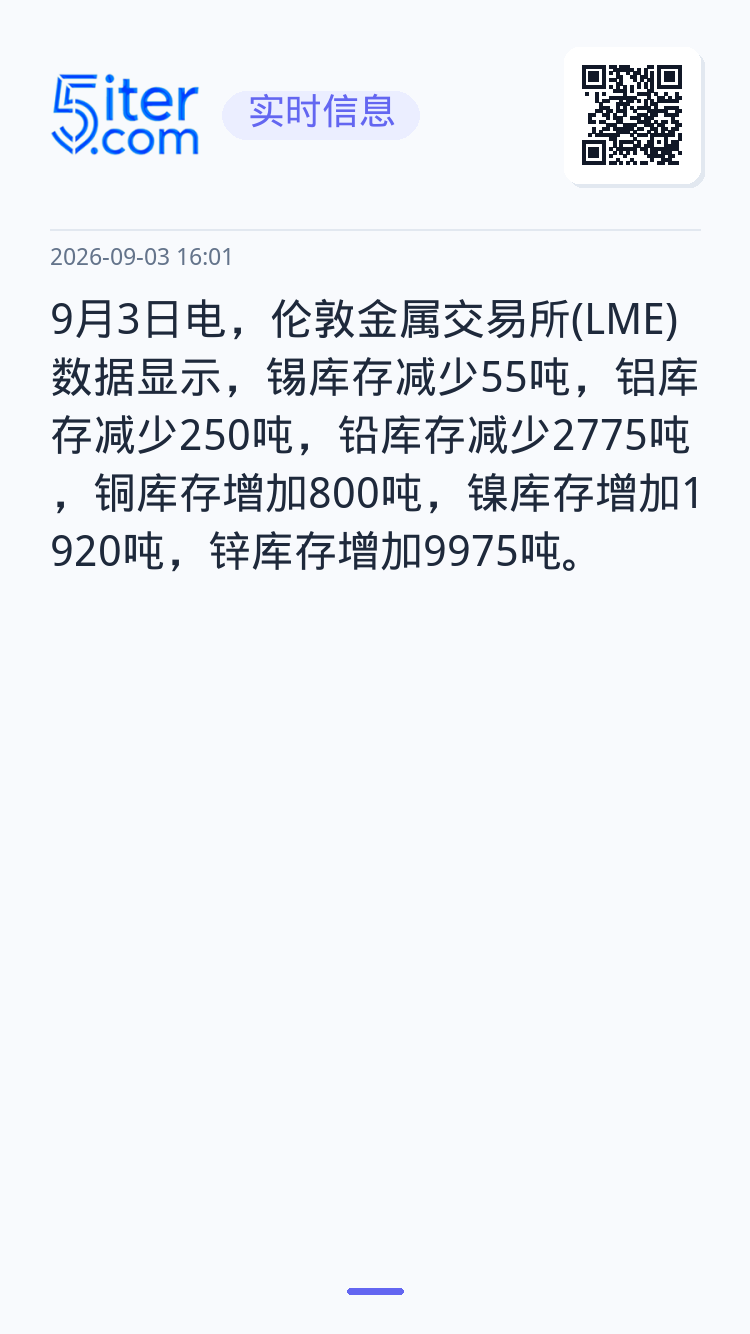9月3日电，伦敦金属交易所(LME)数据显示，锡库存减少55吨，铝库存减少250吨，铅库存减少2775吨，铜库存增加80