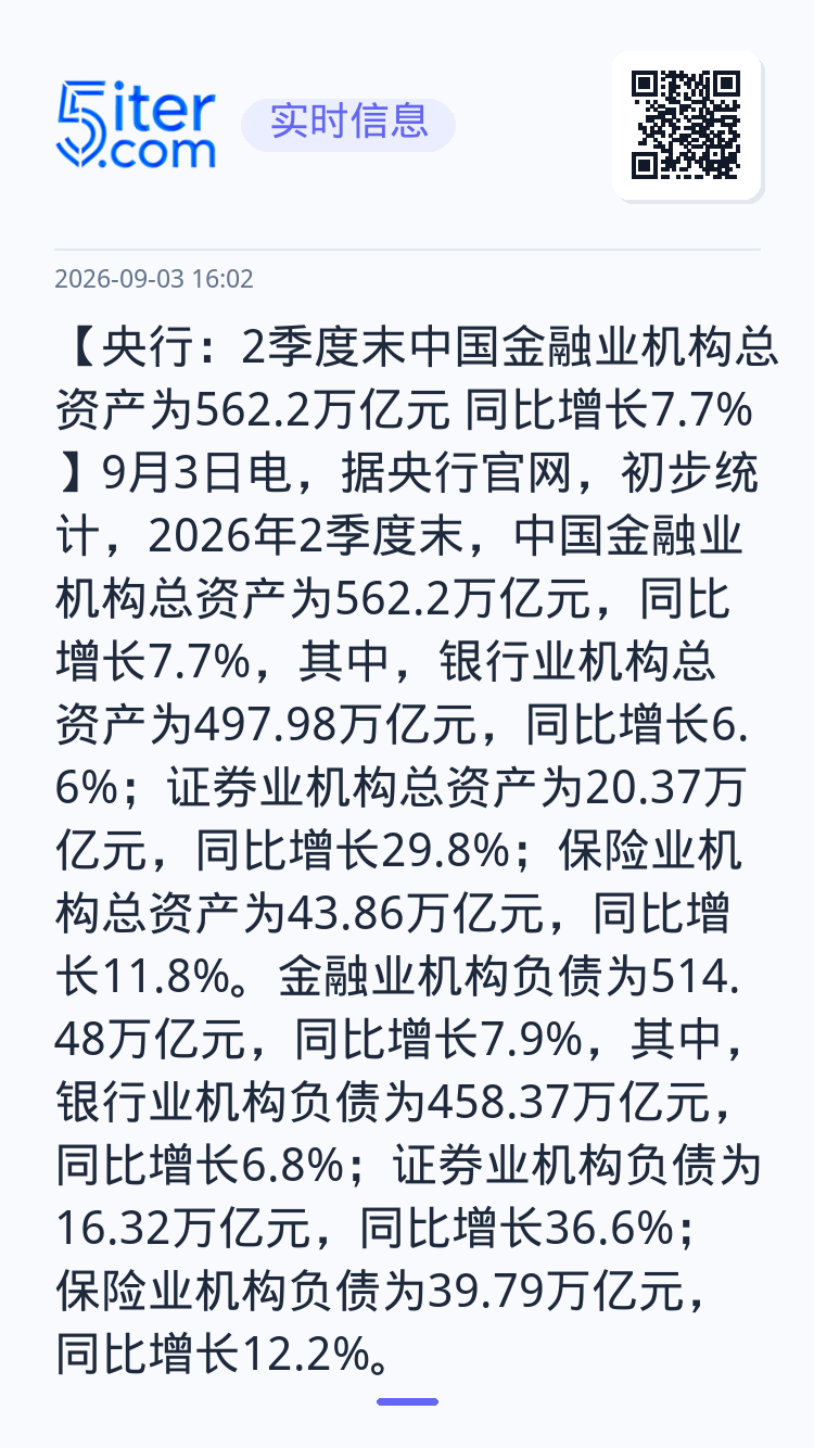 【央行：2季度末中国金融业机构总资产为562.2万亿元 同比增长7.7%】9月3日电，据央行官网，初步统计，2026年2