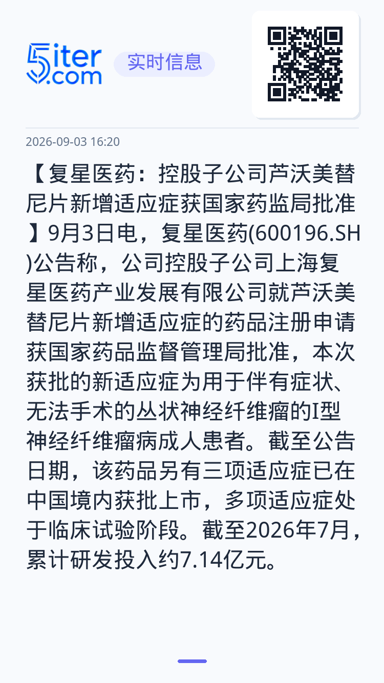 【复星医药：控股子公司芦沃美替尼片新增适应症获国家药监局批准】9月3日电，复星医药(600196.SH)公告称，公司控股