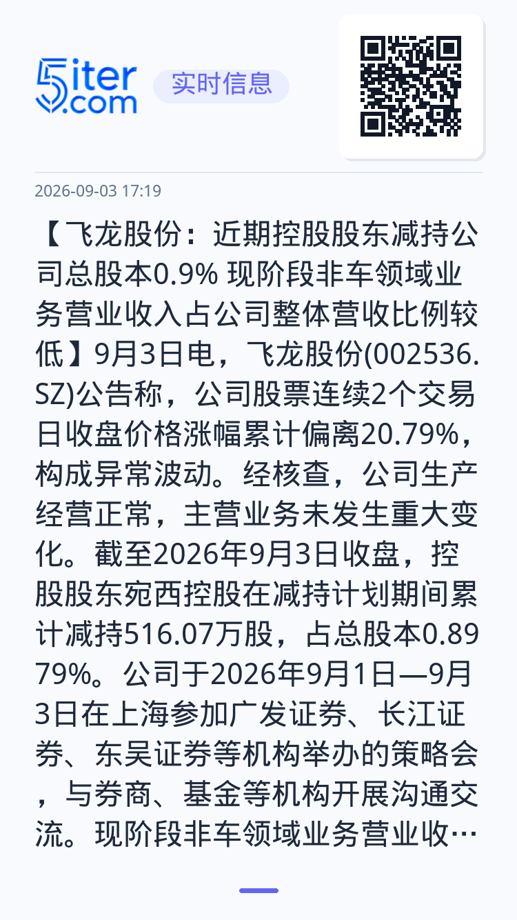 【飞龙股份：近期控股股东减持公司总股本0.9% 现阶段非车领域业务营业收入占公司整体营收比例较低】9月3日电，飞龙股份(