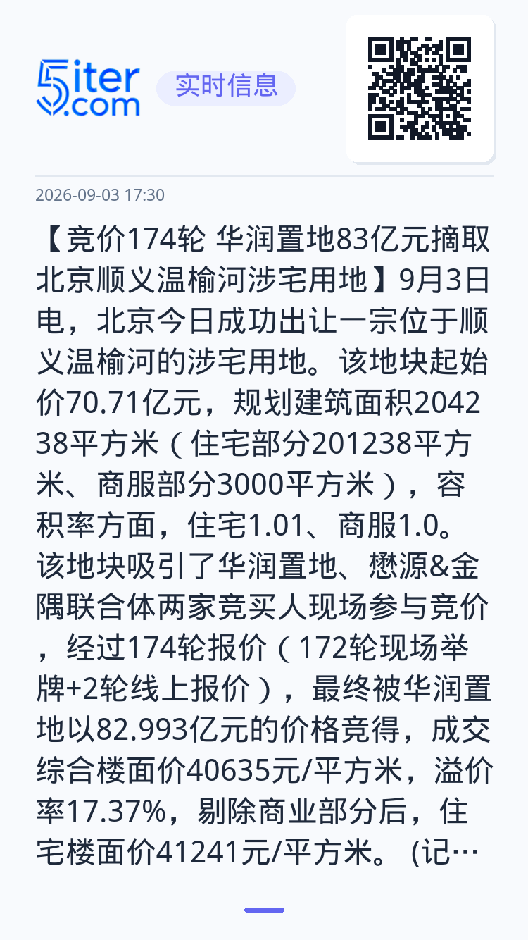 【竞价174轮 华润置地83亿元摘取北京顺义温榆河涉宅用地】9月3日电，北京今日成功出让一宗位于顺义温榆河的涉宅用地。该