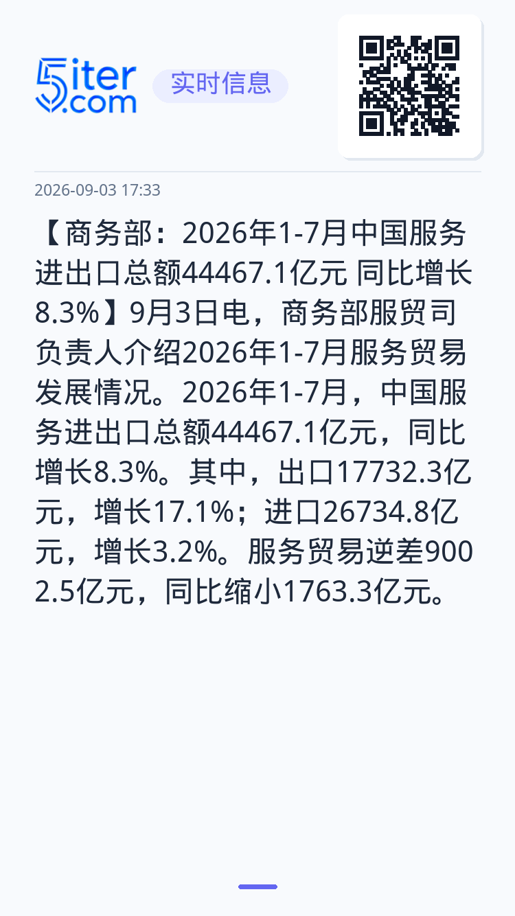 【商务部：2026年1-7月中国服务进出口总额44467.1亿元 同比增长8.3%】9月3日电，商务部服贸司负责人介绍2