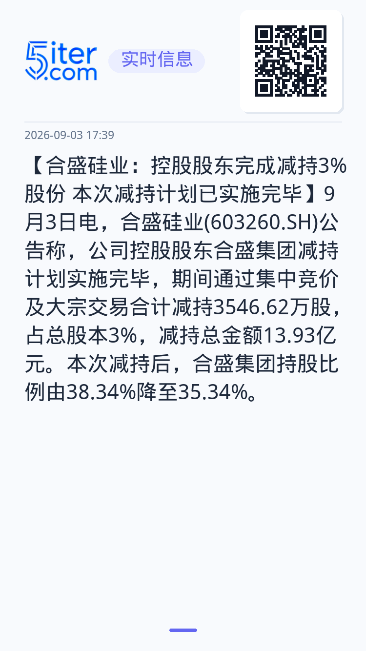 【合盛硅业：控股股东完成减持3%股份 本次减持计划已实施完毕】9月3日电，合盛硅业(603260.SH)公告称，公司控股