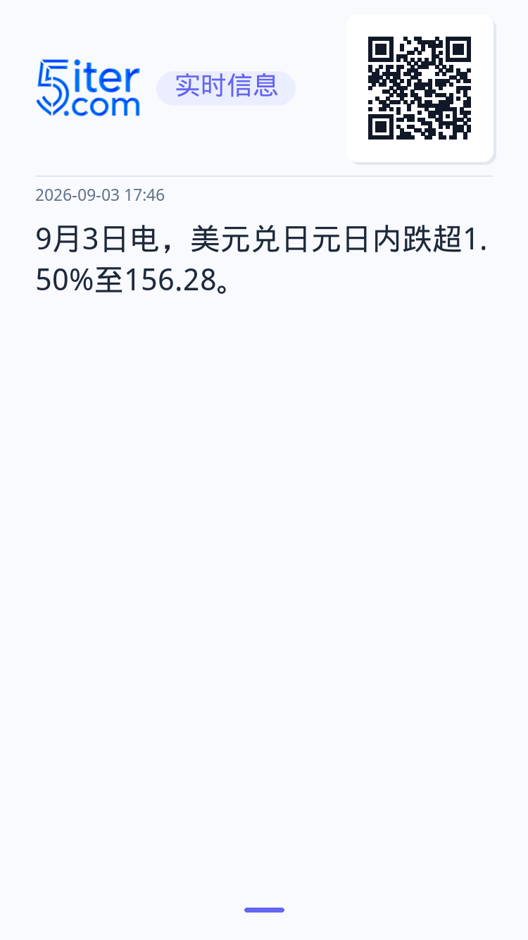 9月3日电，美元兑日元日内跌超1.50%至156.28。