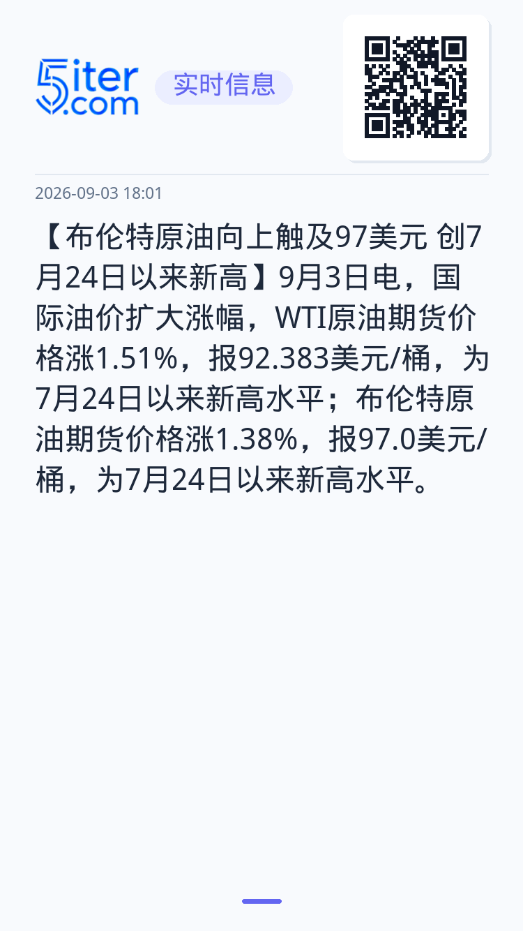【布伦特原油向上触及97美元 创7月24日以来新高】9月3日电，国际油价扩大涨幅，WTI原油期货价格涨1.51%，报92