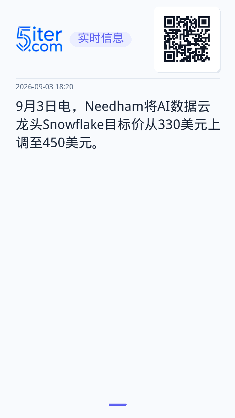 9月3日电，Needham将AI数据云龙头Snowflake目标价从330美元上调至450美元。