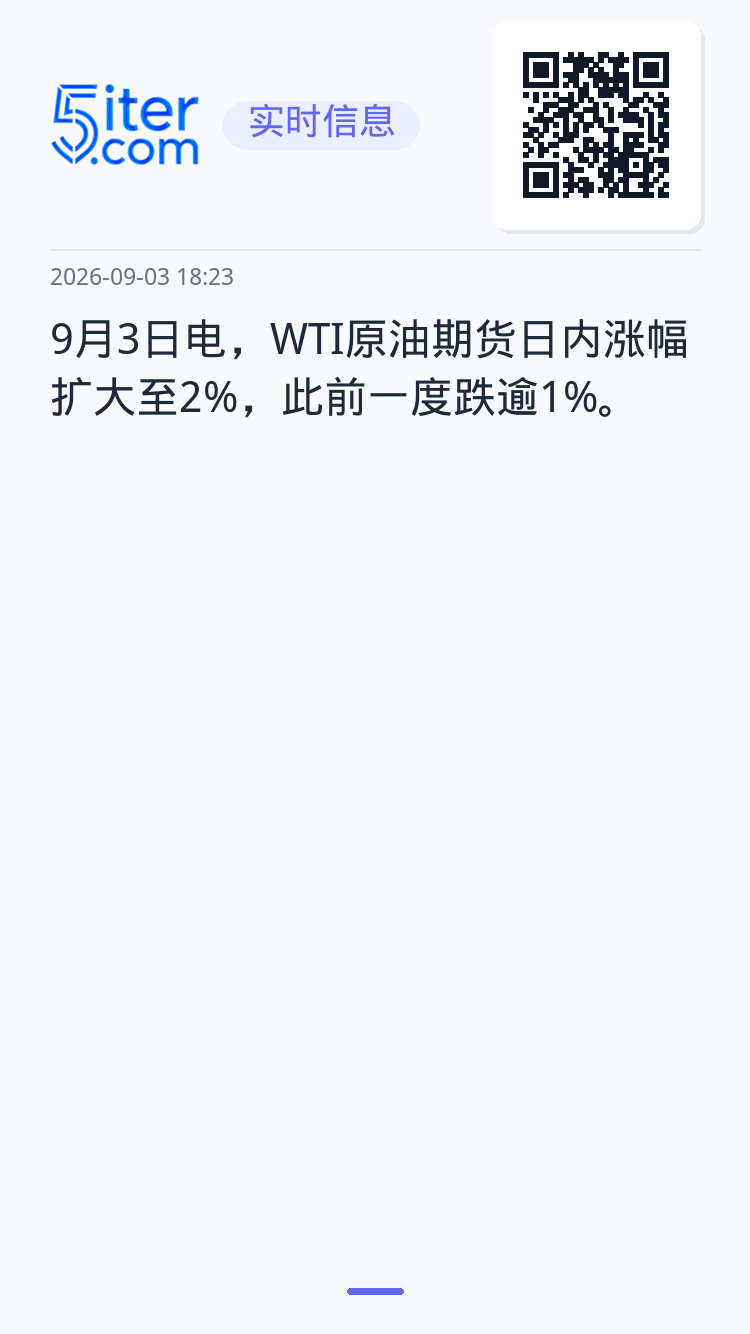 9月3日电，WTI原油期货日内涨幅扩大至2%，此前一度跌逾1%。