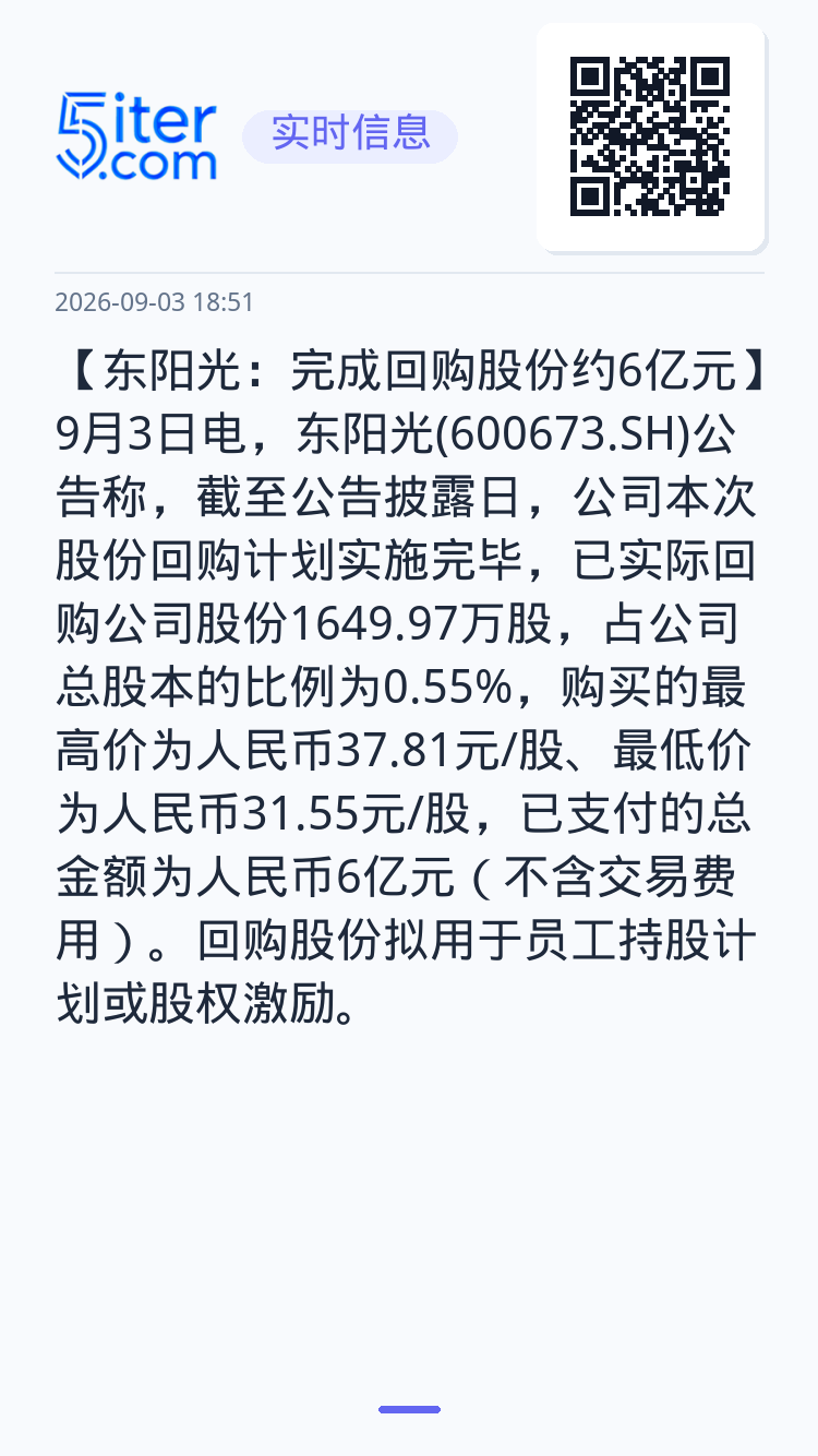 【东阳光：完成回购股份约6亿元】9月3日电，东阳光(600673.SH)公告称，截至公告披露日，公司本次股份回购计划实施