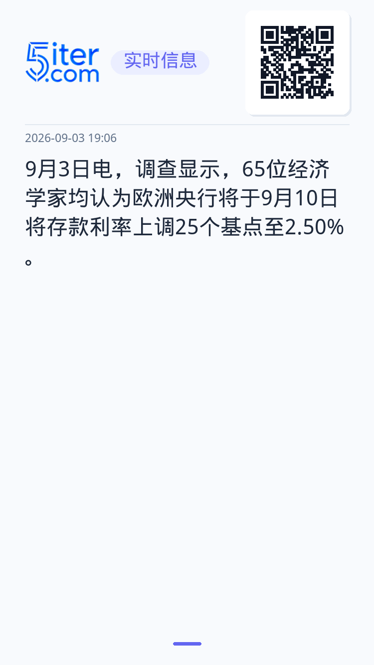 9月3日电，调查显示，65位经济学家均认为欧洲央行将于9月10日将存款利率上调25个基点至2.50%。
