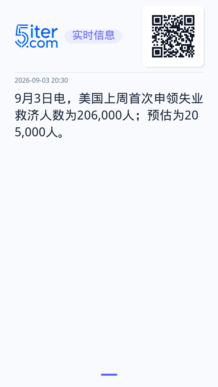 9月3日电，美国上周首次申领失业救济人数为206,000人；预估为205,000人。