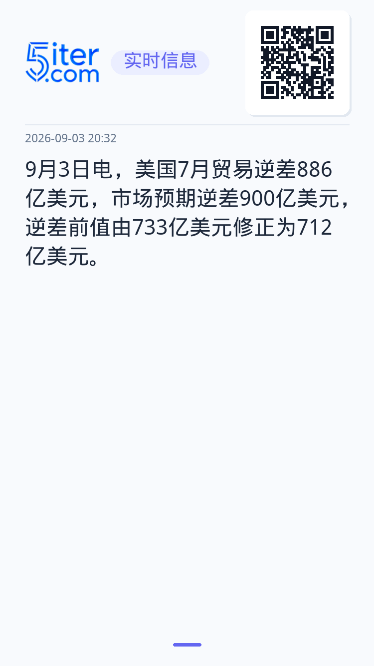 9月3日电，美国7月贸易逆差886亿美元，市场预期逆差900亿美元，逆差前值由733亿美元修正为712亿美元。