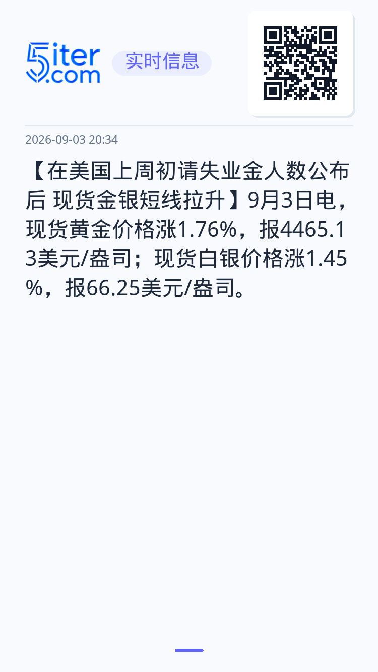 【在美国上周初请失业金人数公布后 现货金银短线拉升】9月3日电，现货黄金价格涨1.76%，报4465.13美元/盎司；现