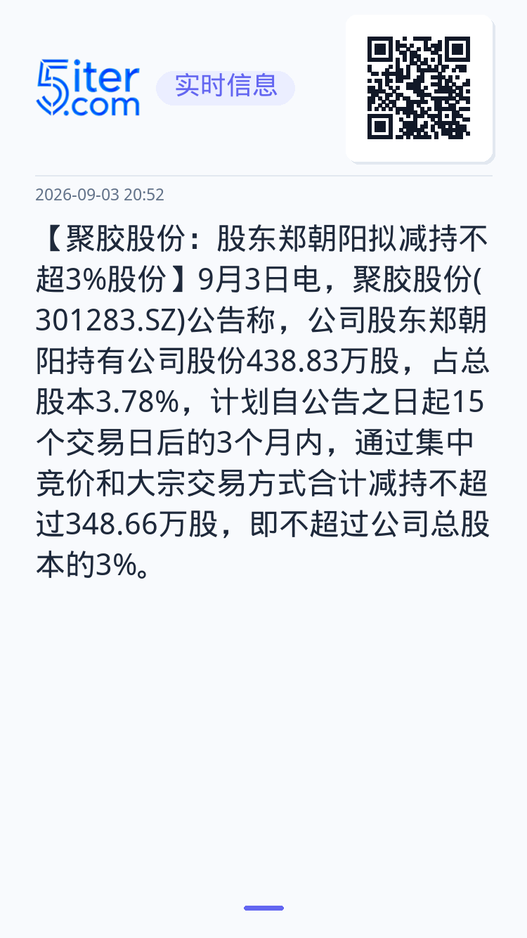 【聚胶股份：股东郑朝阳拟减持不超3%股份】9月3日电，聚胶股份(301283.SZ)公告称，公司股东郑朝阳持有公司股份4