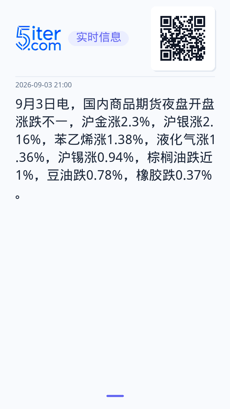 9月3日电，国内商品期货夜盘开盘涨跌不一，沪金涨2.3%，沪银涨2.16%，苯乙烯涨1.38%，液化气涨1.36%，沪锡