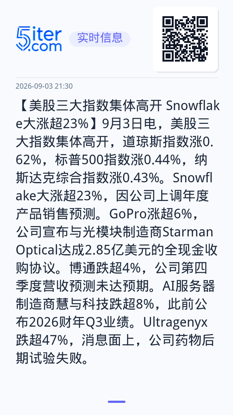 【美股三大指数集体高开 Snowflake大涨超23%】9月3日电，美股三大指数集体高开，道琼斯指数涨0.62%，标普5