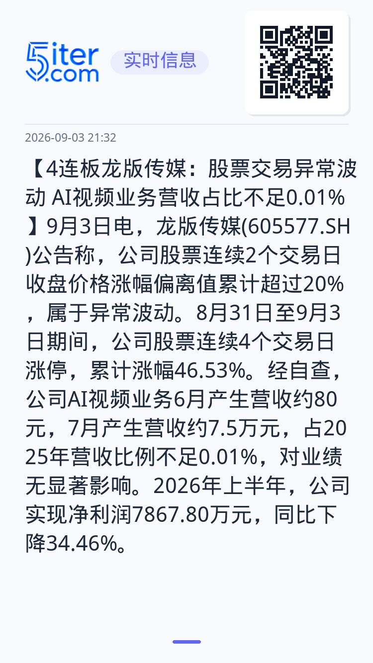 【4连板龙版传媒：股票交易异常波动 AI视频业务营收占比不足0.01%】9月3日电，龙版传媒(605577.SH)公告称