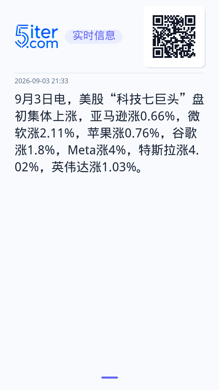 9月3日电，美股“科技七巨头”盘初集体上涨，亚马逊涨0.66%，微软涨2.11%，苹果涨0.76%，谷歌涨1.8%，Me