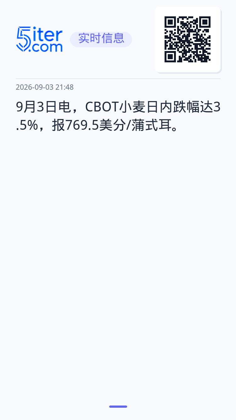 9月3日电，CBOT小麦日内跌幅达3.5%，报769.5美分/蒲式耳。