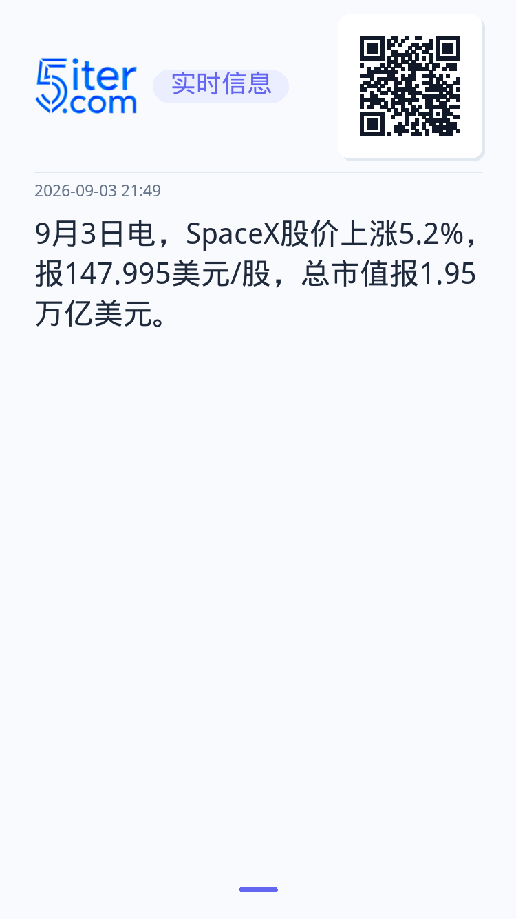 9月3日电，SpaceX股价上涨5.2%，报147.995美元/股，总市值报1.95万亿美元。