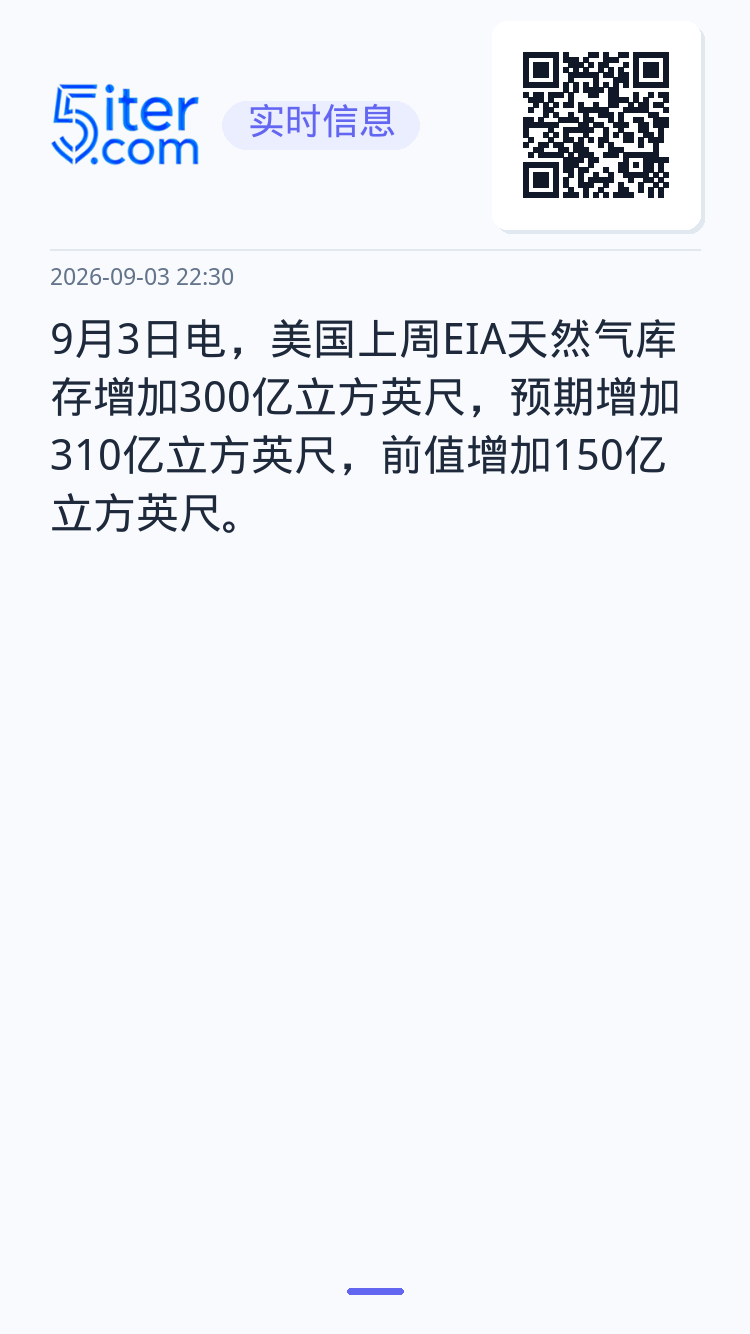 9月3日电，美国上周EIA天然气库存增加300亿立方英尺，预期增加310亿立方英尺，前值增加150亿立方英尺。