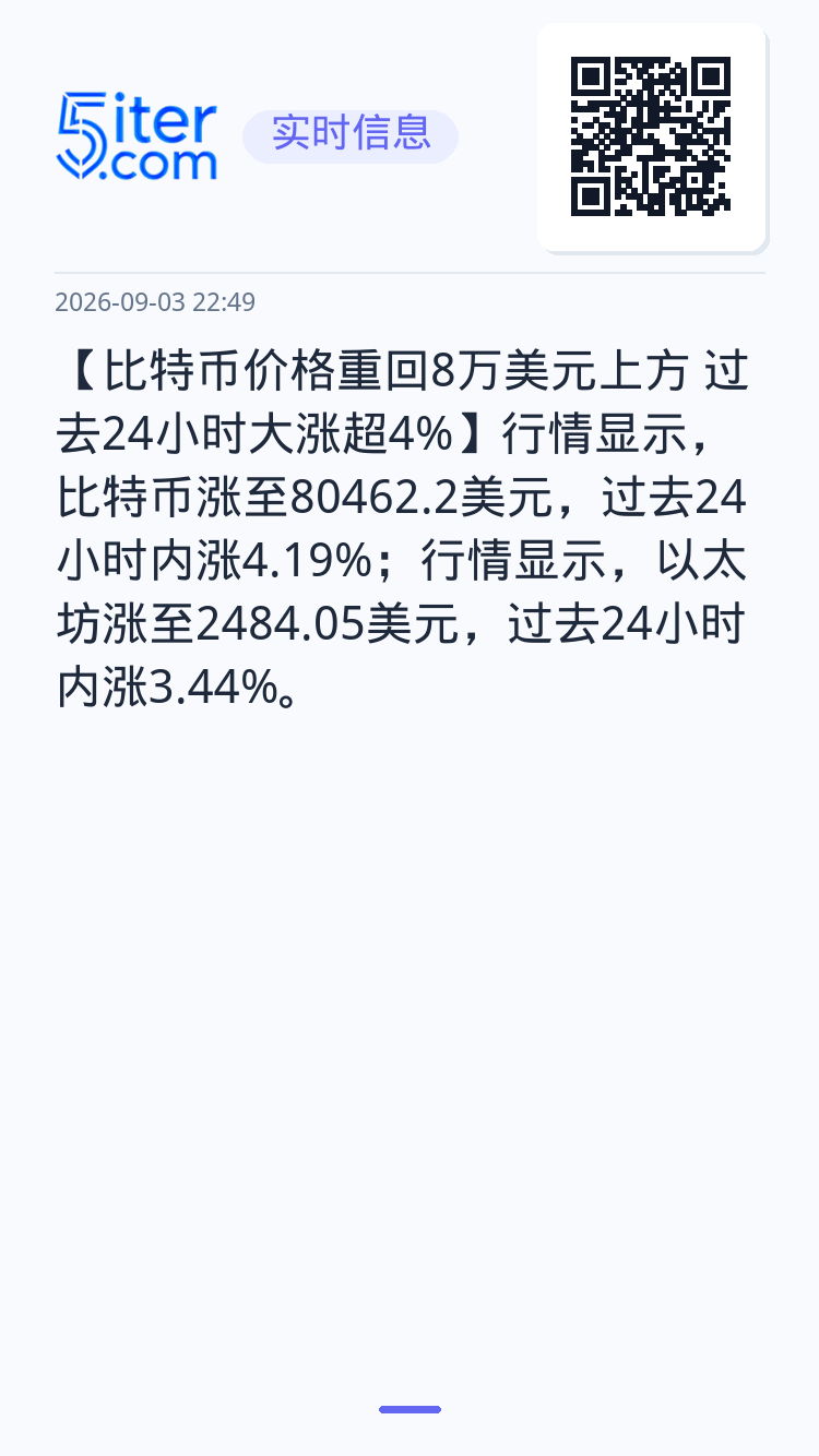【比特币价格重回8万美元上方 过去24小时大涨超4%】行情显示，比特币涨至80462.2美元，过去24小时内涨4.19%