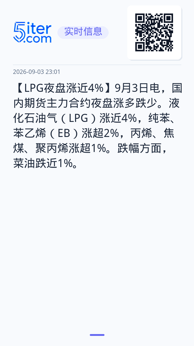 【LPG夜盘涨近4%】9月3日电，国内期货主力合约夜盘涨多跌少。液化石油气（LPG）涨近4%，纯苯、苯乙烯（EB）涨超2