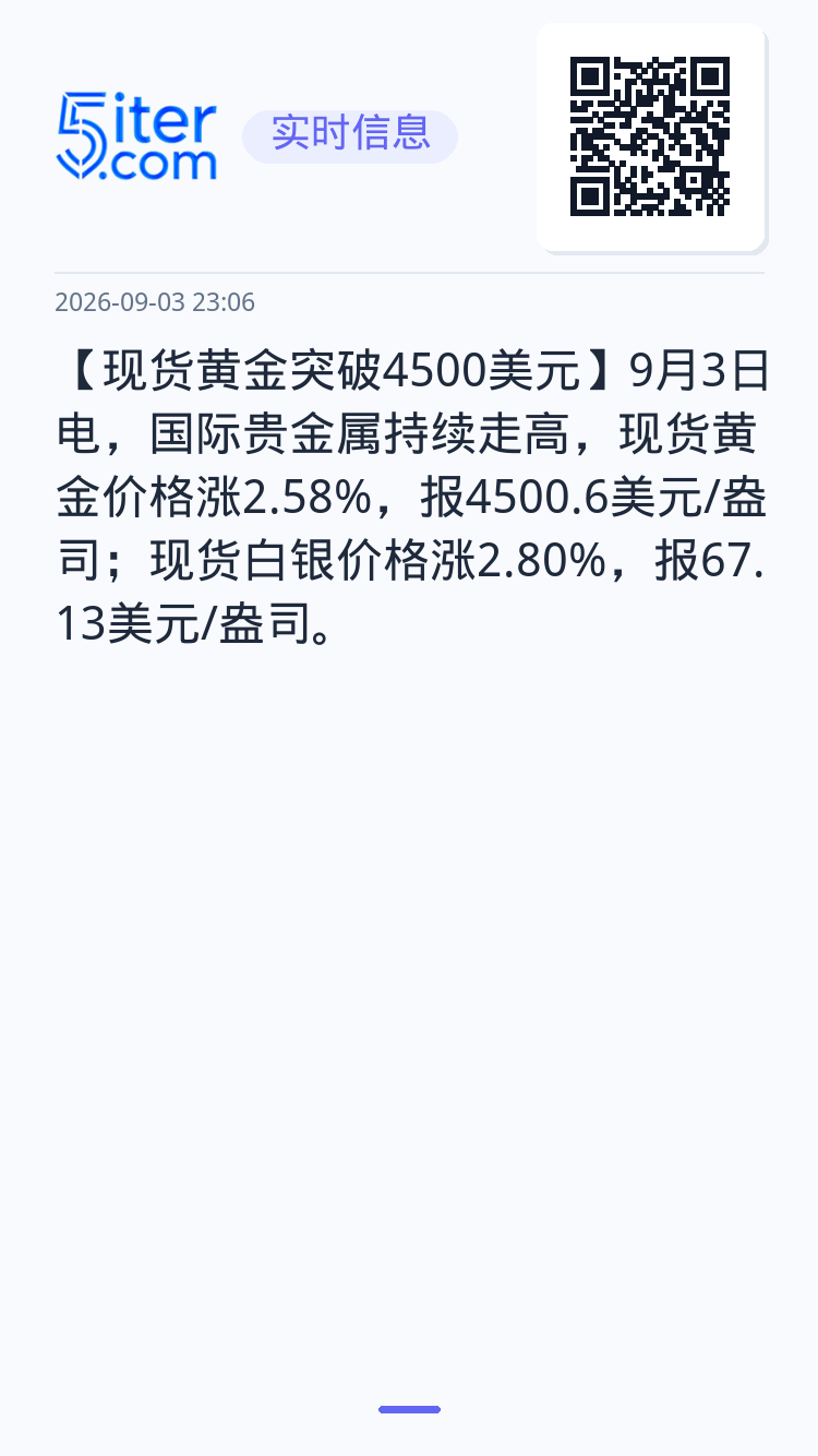 【现货黄金突破4500美元】9月3日电，国际贵金属持续走高，现货黄金价格涨2.58%，报4500.6美元/盎司；现货白银