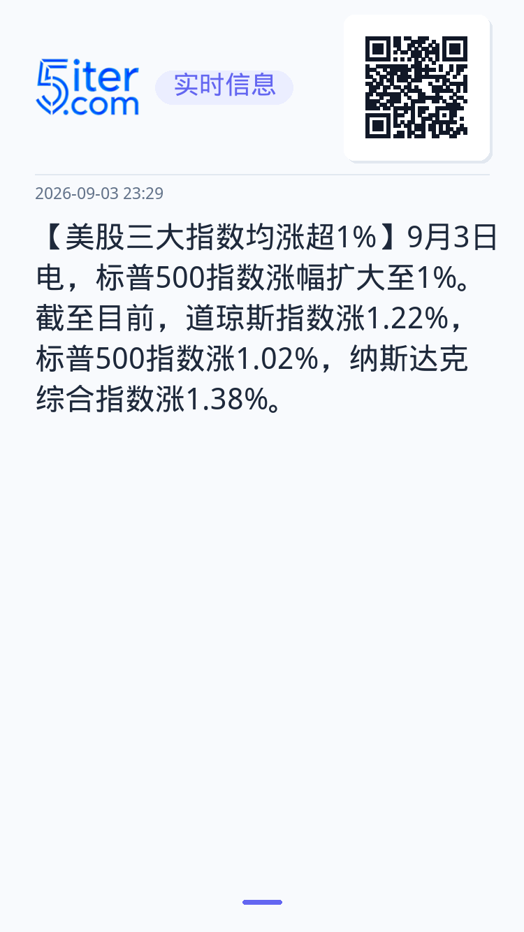 【美股三大指数均涨超1%】9月3日电，标普500指数涨幅扩大至1%。截至目前，道琼斯指数涨1.22%，标普500指数涨1