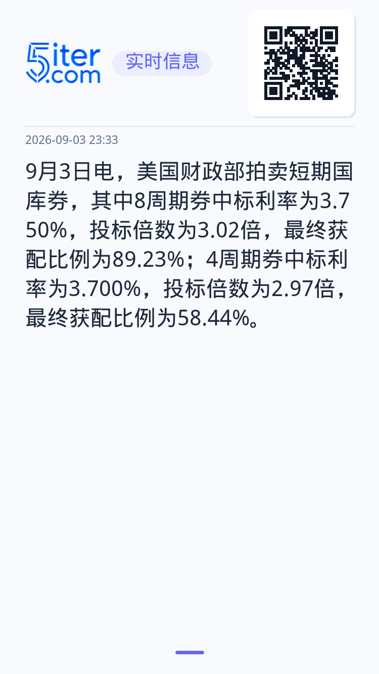 9月3日电，美国财政部拍卖短期国库券，其中8周期券中标利率为3.750%，投标倍数为3.02倍，最终获配比例为89.23