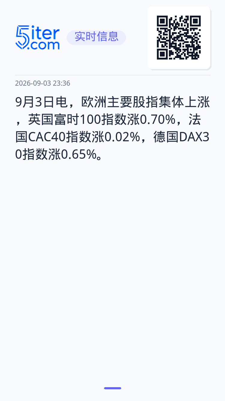 9月3日电，欧洲主要股指集体上涨，英国富时100指数涨0.70%，法国CAC40指数涨0.02%，德国DAX30指数涨0