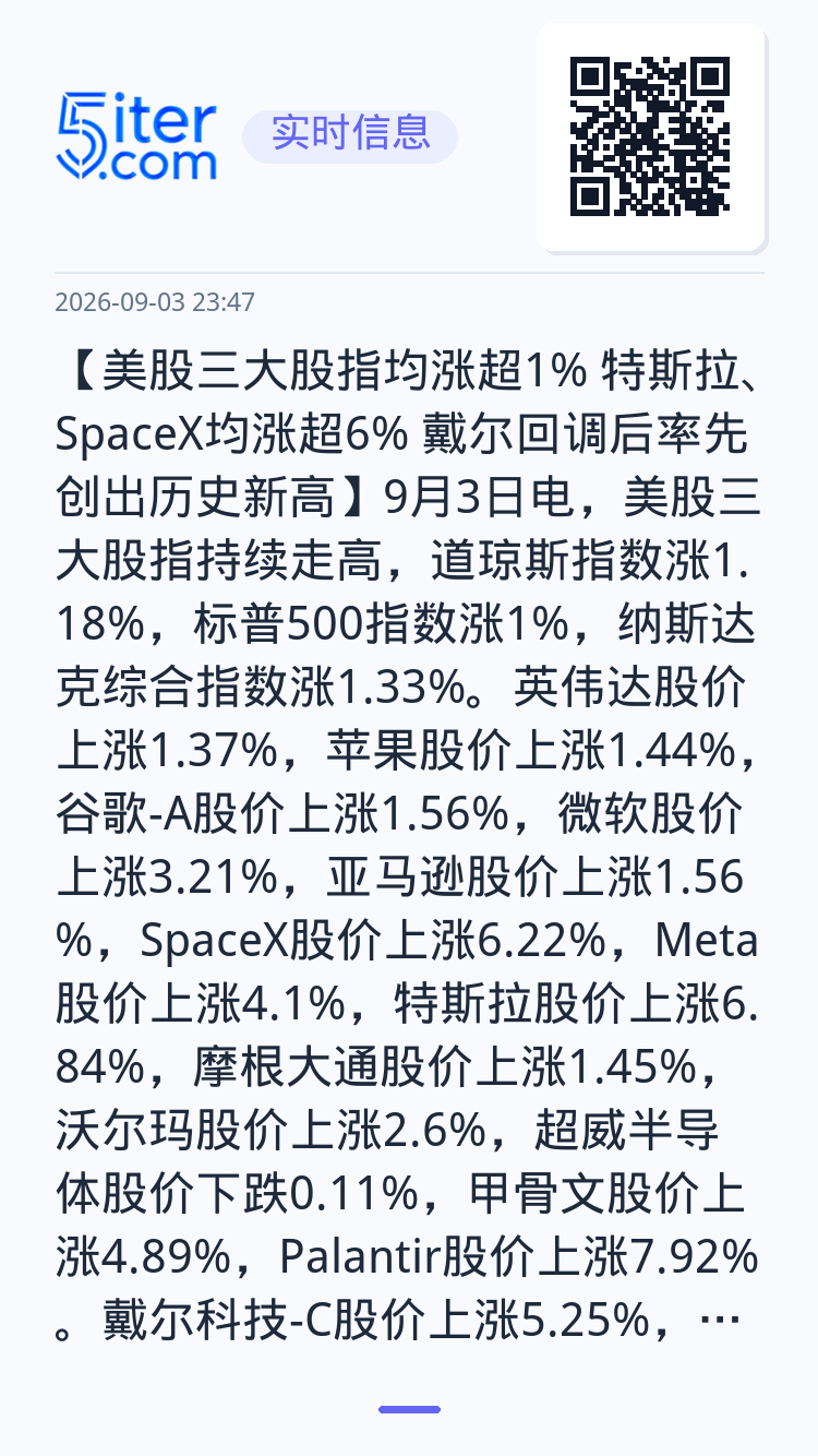 【美股三大股指均涨超1% 特斯拉、SpaceX均涨超6% 戴尔回调后率先创出历史新高】9月3日电，美股三大股指持续走高，