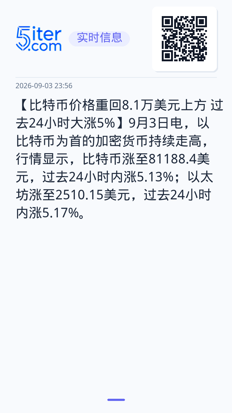 【比特币价格重回8.1万美元上方 过去24小时大涨5%】9月3日电，以比特币为首的加密货币持续走高，行情显示，比特币涨至