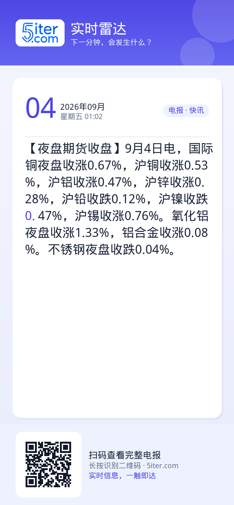 【夜盘期货收盘】9月4日电，国际铜夜盘收涨0.67%，沪铜收涨0.53%，沪铝收涨0.47%，沪锌收涨0.28%，沪铅收