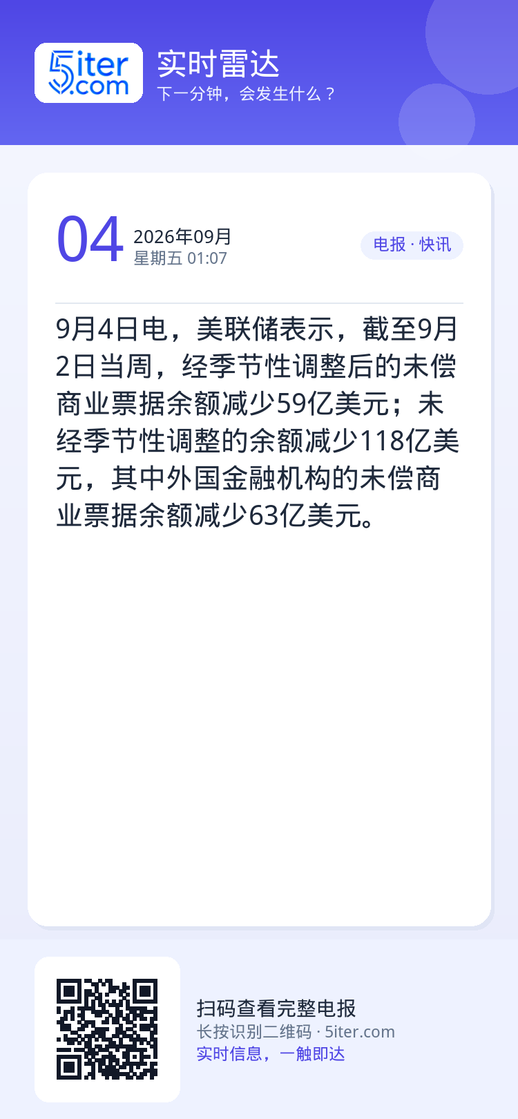 9月4日电，美联储表示，截至9月2日当周，经季节性调整后的未偿商业票据余额减少59亿美元；未经季节性调整的余额减少118