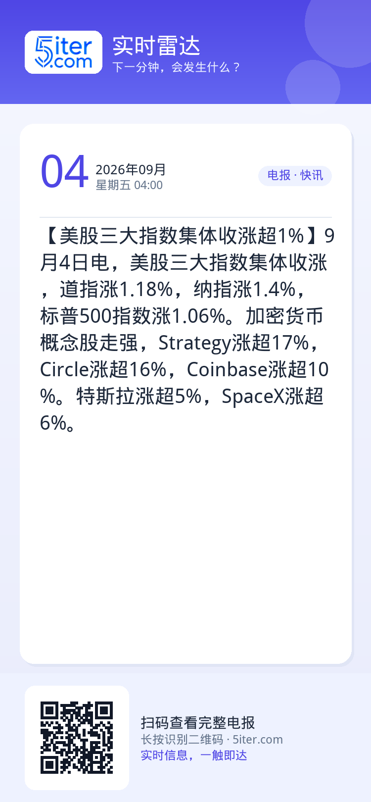 【美股三大指数集体收涨超1%】9月4日电，美股三大指数集体收涨，道指涨1.18%，纳指涨1.4%，标普500指数涨1.0