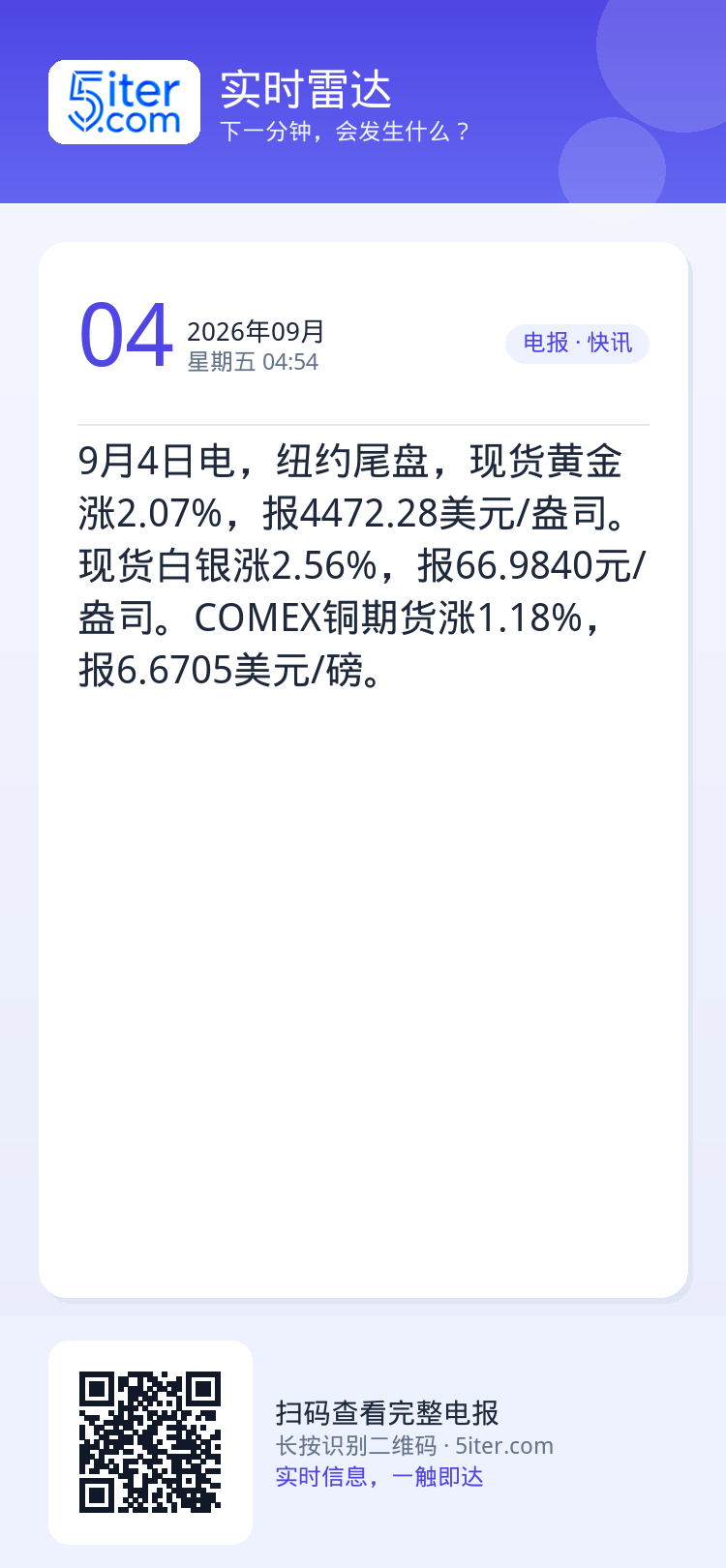 9月4日电，纽约尾盘，现货黄金涨2.07%，报4472.28美元/盎司。现货白银涨2.56%，报66.9840元/盎司。