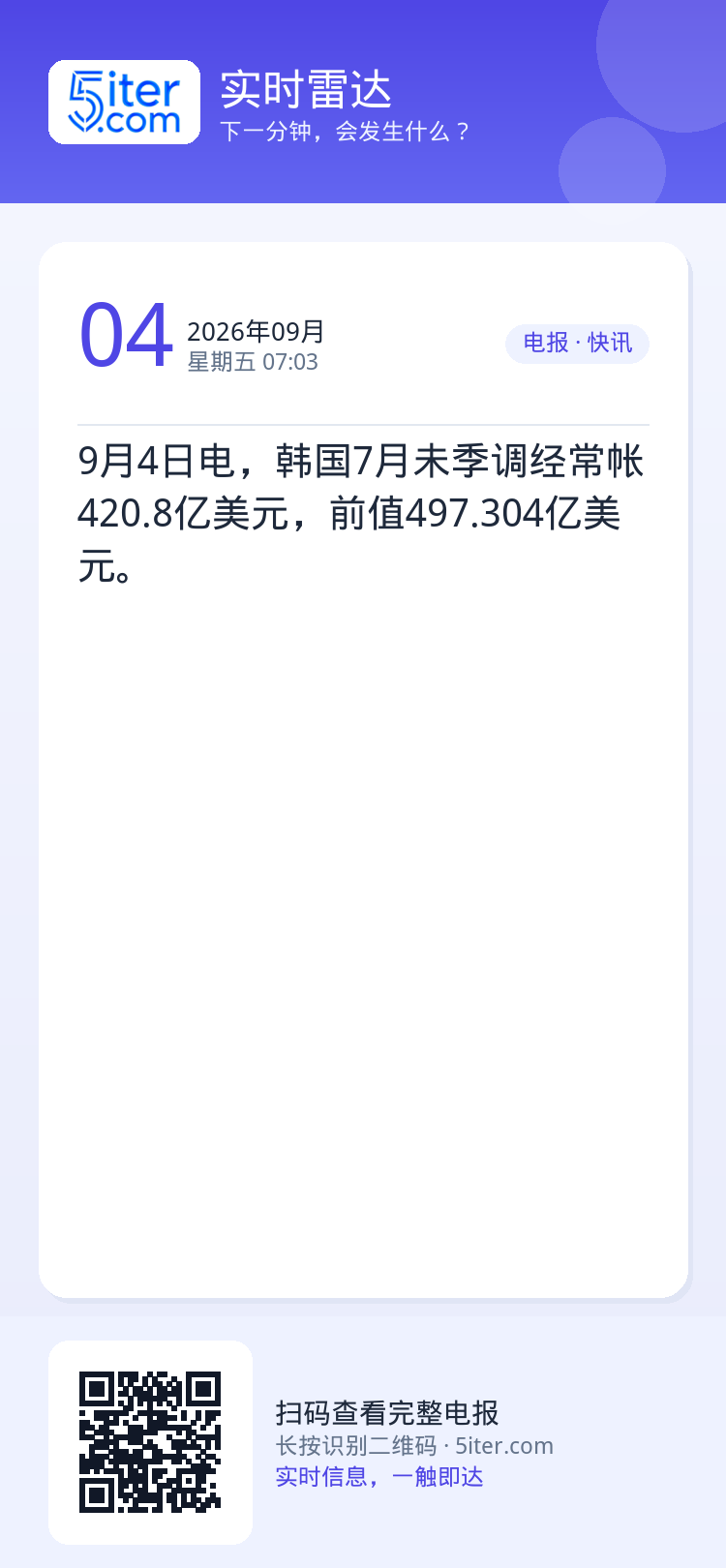 9月4日电，韩国7月未季调经常帐420.8亿美元，前值497.304亿美元。